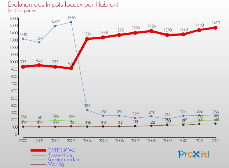 Evolution et montant des impôts locaux par Habitant pour CATTENOM et les communes proches Comparaison des impôts locaux par habitant pour CATTENOM et les communes voisines