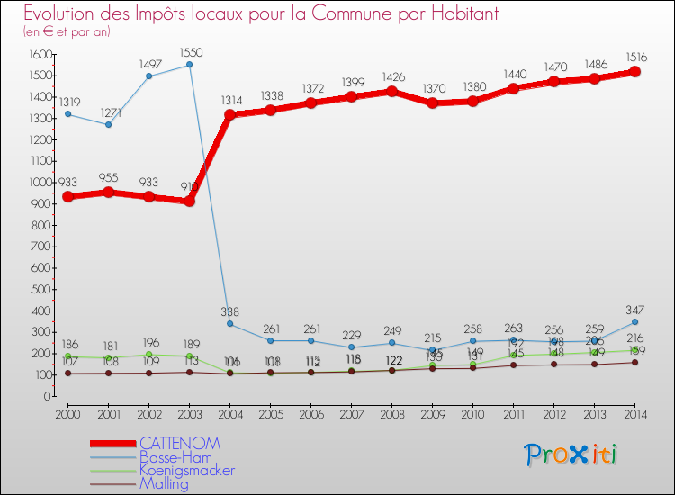 Evolution et montant des impôts locaux par Habitant pour CATTENOM et les communes proches de 2000 à 2014 Comparaison des impôts locaux par habitant pour CATTENOM et les communes voisines de 2000 à 2014