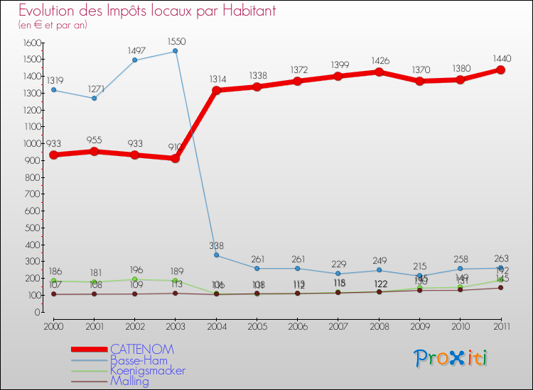 Evolution et montant des impôts locaux par Habitant pour CATTENOM et les communes proches Comparaison des impôts locaux par habitant pour CATTENOM et les communes voisines