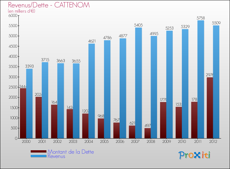 Evolution comparée de la dette et des revenus pour la commune de CATTENOM de 2000 à 2012 Comparaison de la dette et des revenus pour CATTENOM de 2000 à 2012