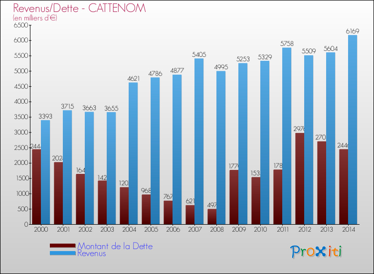 Evolution comparée de la dette et des revenus pour la commune de CATTENOM de 2000 à 2014 Comparaison de la dette et des revenus pour CATTENOM de 2000 à 2014