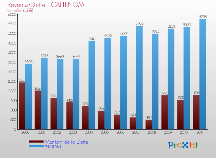 Evolution comparée de la dette et des revenus pour la commune de CATTENOM de 2000 à 2011 Comparaison de la dette et des revenus pour CATTENOM de 2000 à 2011