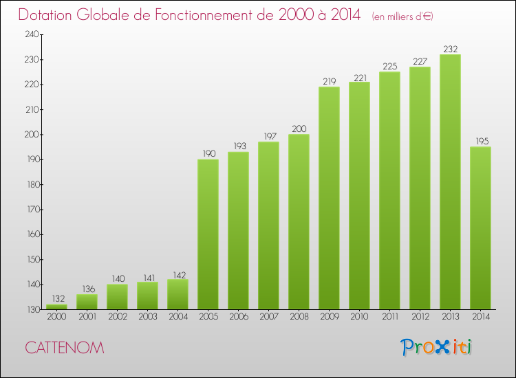 Evolution du montant de la Dotation Globale de Fonctionnement pour la commune de CATTENOM de 2000 à 2014 Evolution du montant de la Dotation Globale de Fonctionnement pour CATTENOM de 2000 à 2014