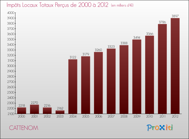 Evolution des Impôts Locaux pour la commune de CATTENOM de 2000 à 2012 Evolution des Impôts Locaux pour CATTENOM de 2000 à 2012
