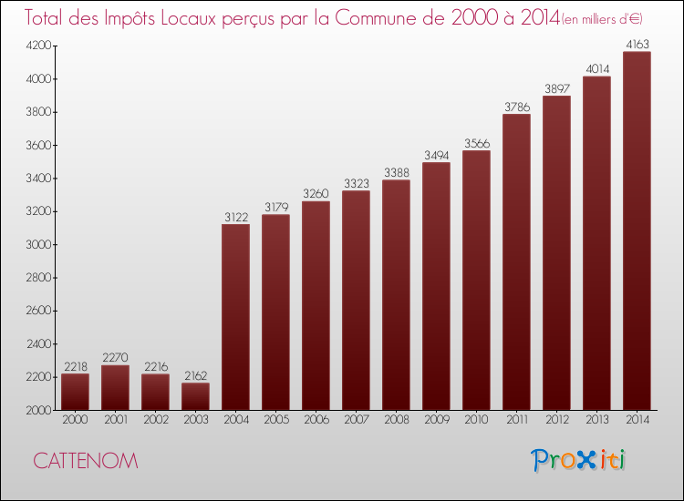 Evolution des Impôts Locaux pour la commune de CATTENOM de 2000 à 2014 Evolution des Impôts Locaux pour CATTENOM de 2000 à 2014