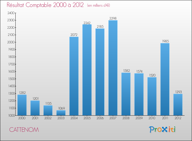 Evolution du résultat comptable pour la commune de CATTENOM de 2000 à 2012 Evolution du résultat comptable pour CATTENOM de 2000 à 2012