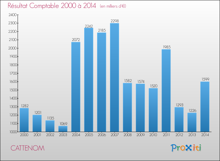 Evolution du résultat comptable pour la commune de CATTENOM de 2000 à 2014 Evolution du résultat comptable pour CATTENOM de 2000 à 2014