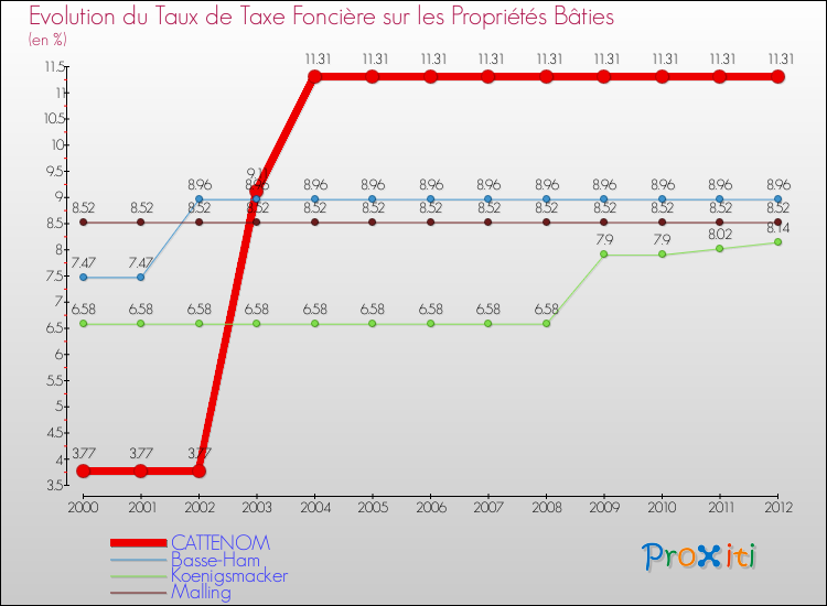 Evolution du taux de la taxe foncière sur le bati pour CATTENOM et les communes proches de 2000 à 2012 Comparaison des taux de taxe foncière sur le bati pour CATTENOM et les communes voisines de 2000 à 2012
