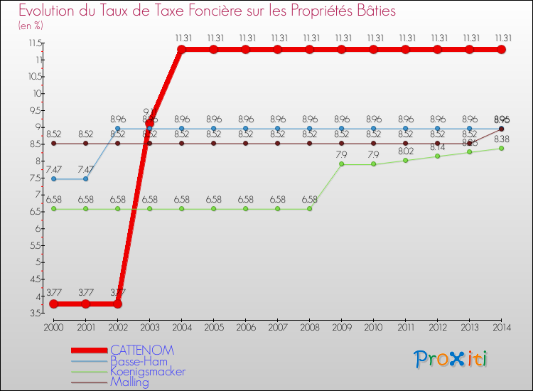 Evolution du taux de la taxe foncière sur le bati pour CATTENOM et les communes proches de 2000 à 2014 Comparaison des taux de taxe foncière sur le bati pour CATTENOM et les communes voisines de 2000 à 2014