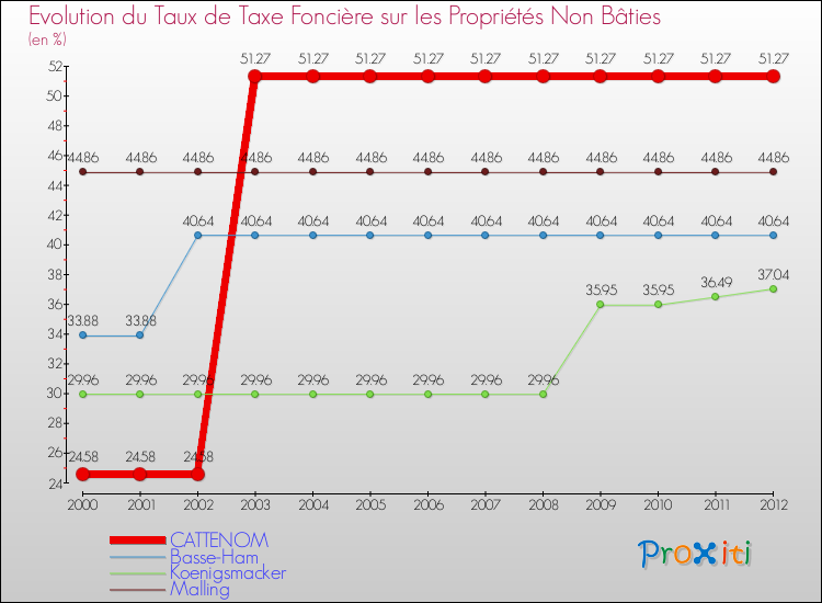 Evolution du taux de la taxe foncière sur les immeubles et terrains non batis pour CATTENOM et les communes proches de 2000 à 2012 Comparaison des taux de la taxe foncière sur les immeubles et terrains non batis pour CATTENOM et les communes voisines de 2000 à 2012