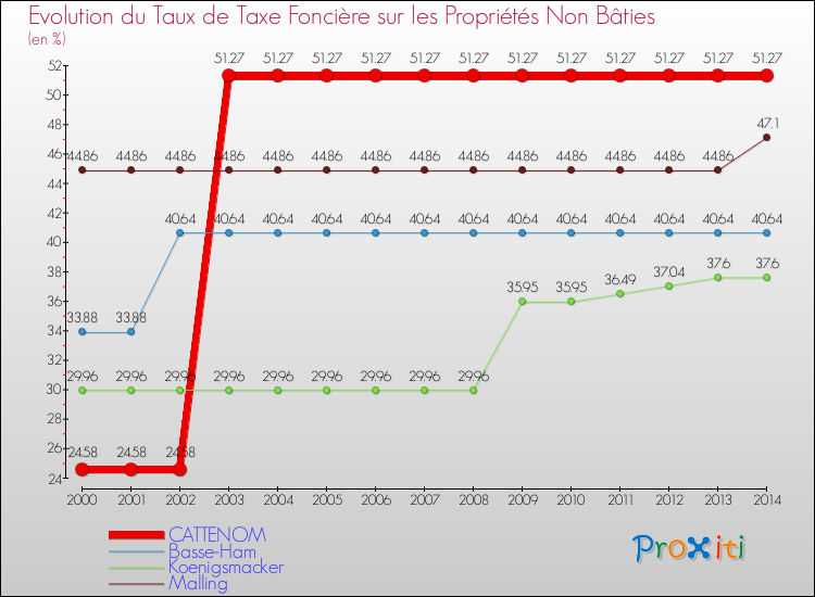Evolution du taux de la taxe foncière sur les immeubles et terrains non batis pour CATTENOM et les communes proches de 2000 à 2014 Comparaison des taux de la taxe foncière sur les immeubles et terrains non batis pour CATTENOM et les communes voisines de 2000 à 2014