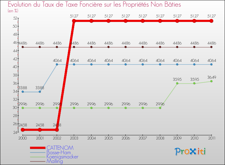 Evolution du taux de la taxe foncière sur les immeubles et terrains non batis pour CATTENOM et les communes proches Comparaison des taux de la taxe foncière sur les immeubles et terrains non batis pour CATTENOM et les communes voisines