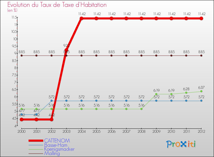 Evolution du taux de la taxe d'habitation pour CATTENOM et les communes proches Comparaison des taux de la taxe d'habitation pour CATTENOM et les communes voisines