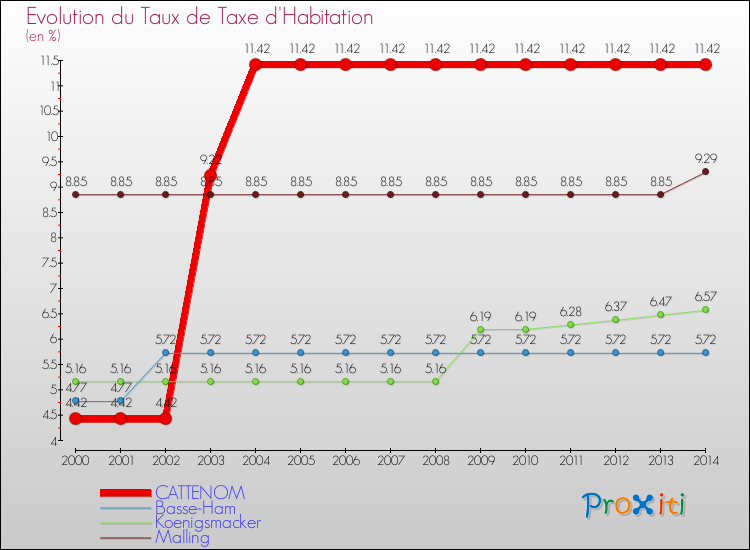 Evolution du taux de la taxe d'habitation pour CATTENOM et les communes proches de 2000 à 2014 Comparaison des taux de la taxe d'habitation pour CATTENOM et les communes voisines de 2000 à 2014