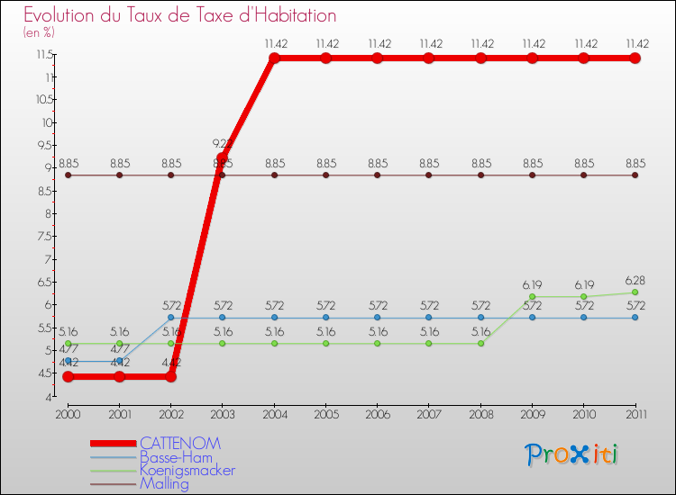 Evolution du taux de la taxe d'habitation pour CATTENOM et les communes proches Comparaison des taux de la taxe d'habitation pour CATTENOM et les communes voisines