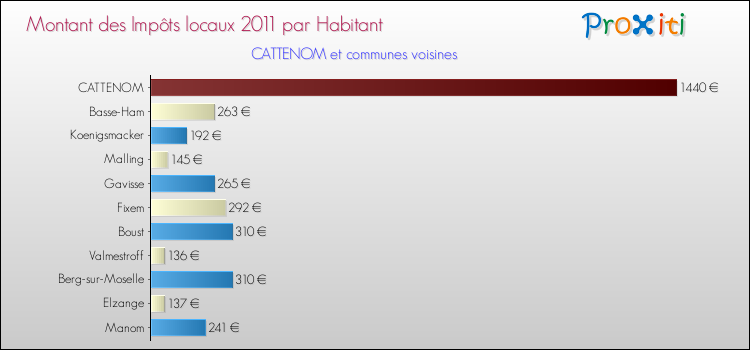 Montant des impôts locaux par Habitant pour CATTENOM et les communes proches Comparaison des impôts locaux par habitant pour CATTENOM et les communes voisines