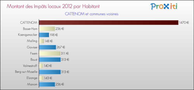 Montant des impôts locaux par Habitant pour CATTENOM et les communes proches Comparaison des impôts locaux par habitant pour CATTENOM et les communes voisines