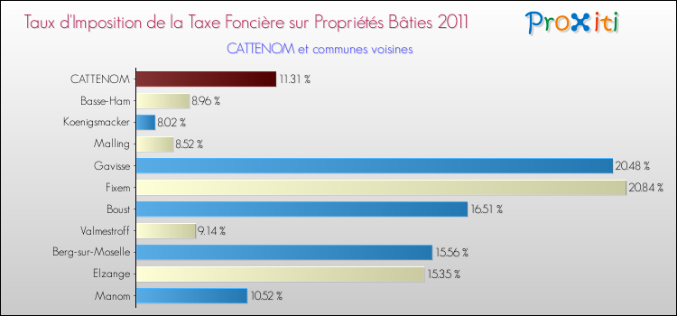 Taux d'imposition de la taxe foncière sur le bati 2011 pour CATTENOM et les communes proches Comparaison des taux d'imposition de la taxe foncière sur le bati 2011 pour CATTENOM et les communes voisines