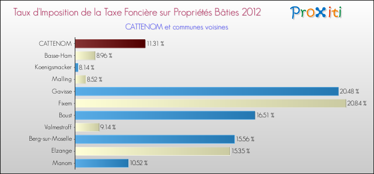 Taux d'imposition de la taxe foncière sur le bati 2012 pour CATTENOM et les communes proches Comparaison des taux d'imposition de la taxe foncière sur le bati 2012 pour CATTENOM et les communes voisines