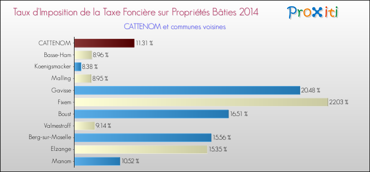 Taux d'imposition de la taxe foncière sur le bati 2014 pour CATTENOM et les communes proches Comparaison des taux d'imposition de la taxe foncière sur le bati 2014 pour CATTENOM et les communes voisines
