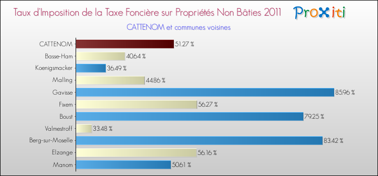 Taux d'imposition de la taxe foncière sur les immeubles et terrains non batis 2011 pour CATTENOM et les communes proches Comparaison des taux d'imposition de la taxe foncière sur les immeubles et terrains non batis 2011 pour CATTENOM et les communes voisines