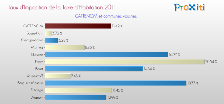 Taux d'imposition de la taxe d'habitation 2011 pour CATTENOM et les communes proches Comparaison des taux d'imposition de la taxe d'habitation 2011 pour CATTENOM et les communes voisines