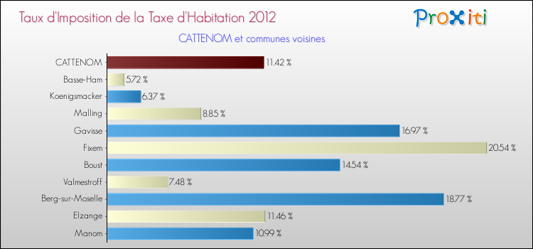 Taux d'imposition de la taxe d'habitation 2012 pour CATTENOM et les communes proches Comparaison des taux d'imposition de la taxe d'habitation 2012 pour CATTENOM et les communes voisines