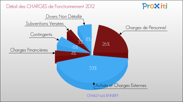 Décomposition des Charges de Fonctionnement 2012 de la commune de CHAILLY-LèS-ENNERY Charges de Fonctionnement 2012 pour la commune de CHAILLY-LèS-ENNERY