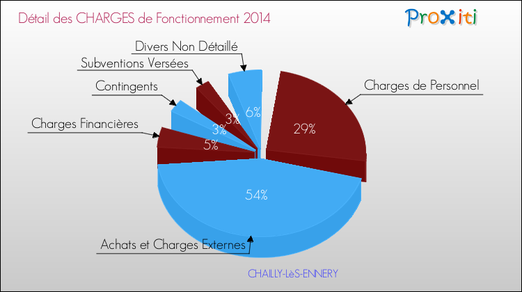 Décomposition des Charges de Fonctionnement 2014 de la commune de CHAILLY-LèS-ENNERY Charges de Fonctionnement 2014 pour la commune de CHAILLY-LèS-ENNERY