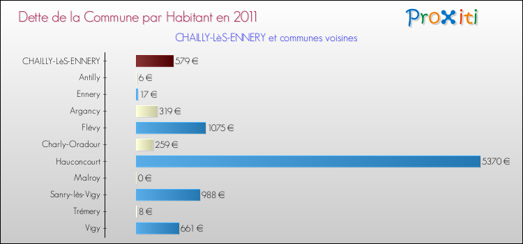 Dette par habitant de la commune en 2011 pour CHAILLY-LèS-ENNERY et les communes proches Comparaison de la dette par habitant de la commune en 2011 pour CHAILLY-LèS-ENNERY et les communes voisines