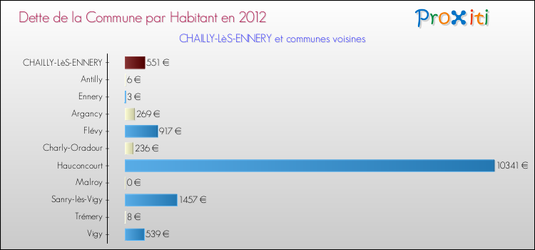 Dette par habitant de la commune en 2012 pour CHAILLY-LèS-ENNERY et les communes proches Comparaison de la dette par habitant de la commune en 2012 pour CHAILLY-LèS-ENNERY et les communes voisines