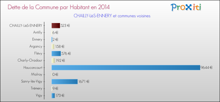 Dette par habitant de la commune en 2014 pour CHAILLY-LèS-ENNERY et les communes proches Comparaison de la dette par habitant de la commune en 2014 pour CHAILLY-LèS-ENNERY et les communes voisines