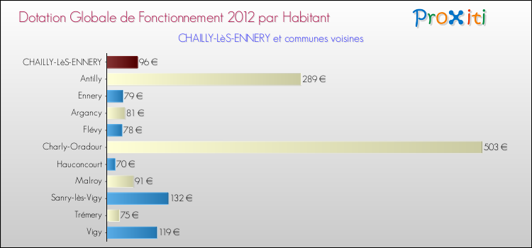 Montant des dotations globales de fonctionnement DGF par Habitant pour CHAILLY-LèS-ENNERY et les communes proches Comparaison des des dotations globales de fonctionnement DGF par habitant pour CHAILLY-LèS-ENNERY et les communes voisines