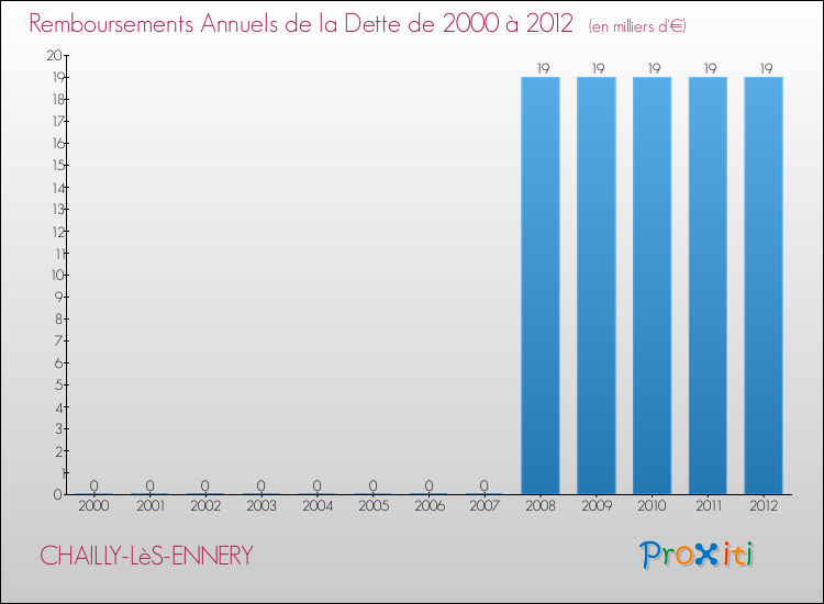 Evolution de l'annuité de la dette pour la commune de CHAILLY-LèS-ENNERY de 2000 à 2012 Annuités de la dette pour CHAILLY-LèS-ENNERY de 2000 à 2012