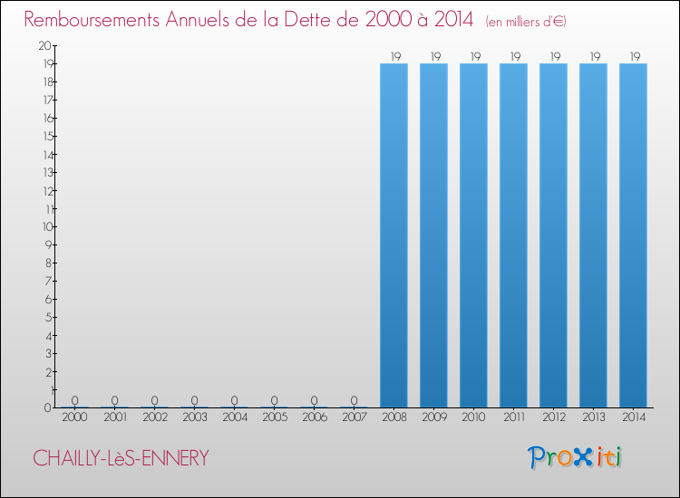 Evolution de l'annuité de la dette pour la commune de CHAILLY-LèS-ENNERY de 2000 à 2014 Annuités de la dette pour CHAILLY-LèS-ENNERY de 2000 à 2014