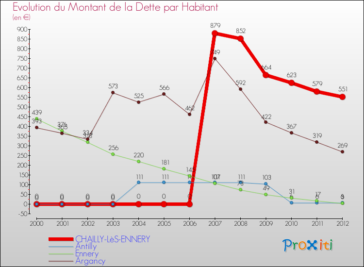 Evolution de la dette par habitant pour la commune de CHAILLY-LèS-ENNERY et les communes proches de 2000 à 2012 Comparaison de la dette par habitant pour CHAILLY-LèS-ENNERY et les communes voisines de 2000 à 2012