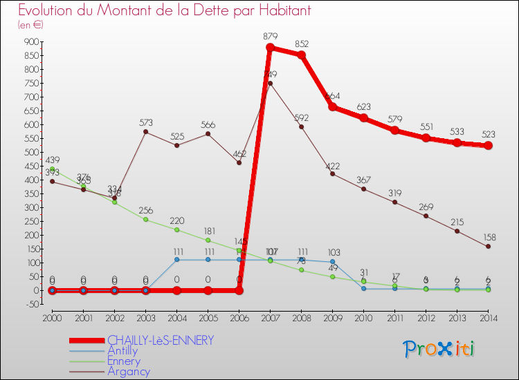 Evolution de la dette par habitant pour la commune de CHAILLY-LèS-ENNERY et les communes proches de 2000 à 2014 Comparaison de la dette par habitant pour CHAILLY-LèS-ENNERY et les communes voisines de 2000 à 2014