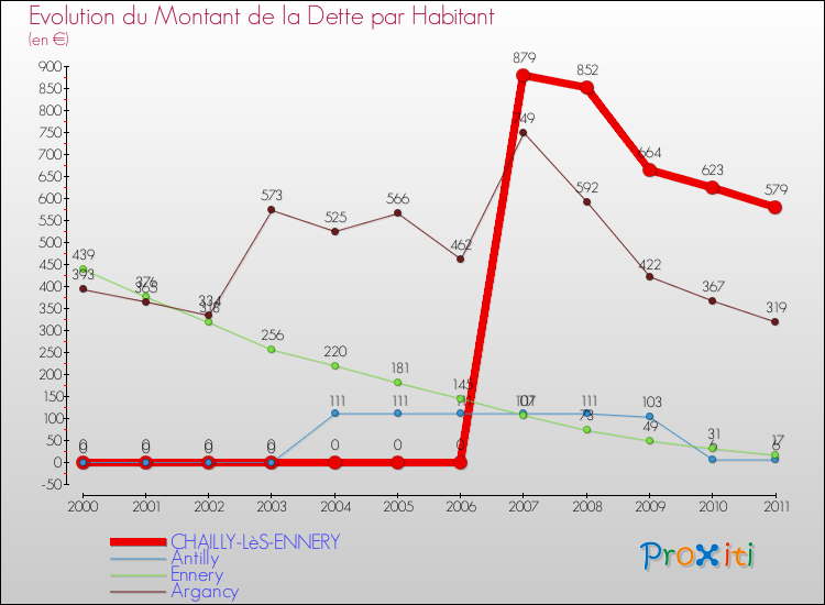 Evolution de la dette par habitant pour la commune de CHAILLY-LèS-ENNERY et les communes proches Comparaison de la dette par habitant pour CHAILLY-LèS-ENNERY et les communes voisines