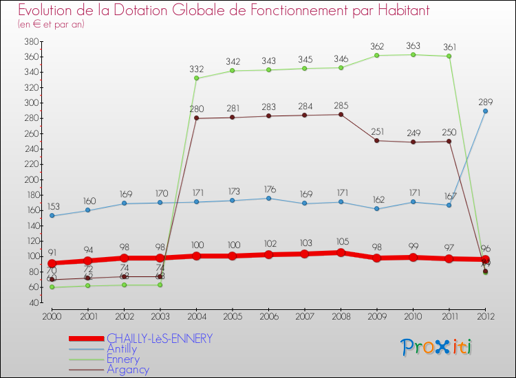 Evolution et montant de la dotation globale de fonctionnement par Habitant pour CHAILLY-LèS-ENNERY et les communes proches Comparaison des dotations globales de fonctionnement par habitant pour CHAILLY-LèS-ENNERY et les communes voisines