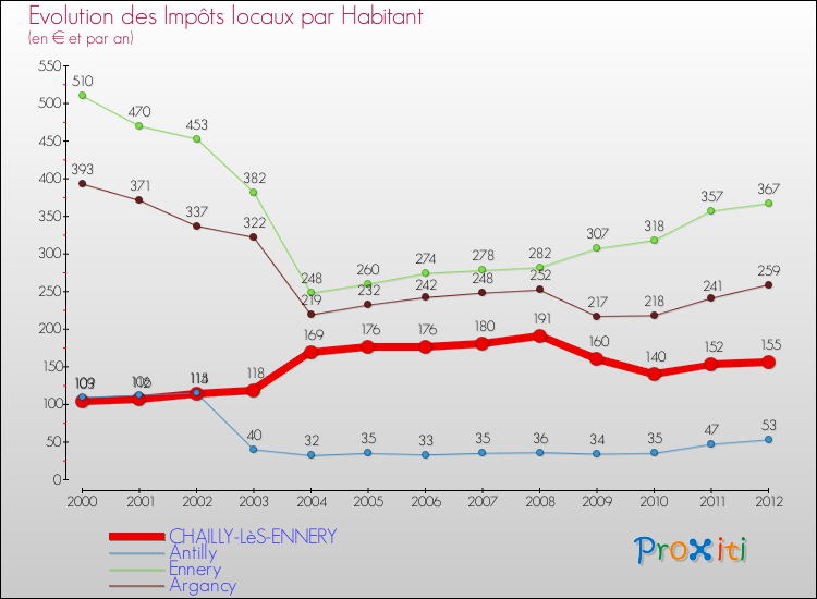 Evolution et montant des impôts locaux par Habitant pour CHAILLY-LèS-ENNERY et les communes proches Comparaison des impôts locaux par habitant pour CHAILLY-LèS-ENNERY et les communes voisines