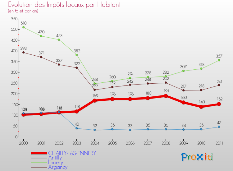 Evolution et montant des impôts locaux par Habitant pour CHAILLY-LèS-ENNERY et les communes proches Comparaison des impôts locaux par habitant pour CHAILLY-LèS-ENNERY et les communes voisines