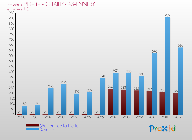 Evolution comparée de la dette et des revenus pour la commune de CHAILLY-LèS-ENNERY de 2000 à 2012 Comparaison de la dette et des revenus pour CHAILLY-LèS-ENNERY de 2000 à 2012