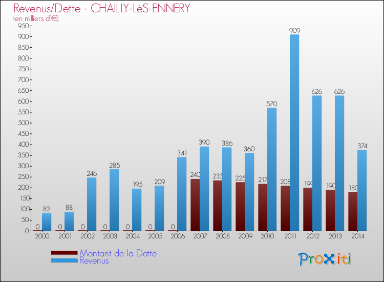 Evolution comparée de la dette et des revenus pour la commune de CHAILLY-LèS-ENNERY de 2000 à 2014 Comparaison de la dette et des revenus pour CHAILLY-LèS-ENNERY de 2000 à 2014