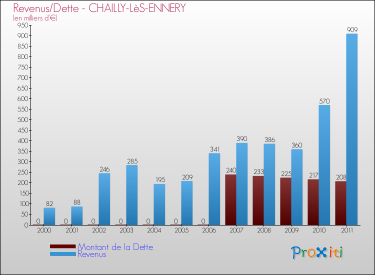 Evolution comparée de la dette et des revenus pour la commune de CHAILLY-LèS-ENNERY de 2000 à 2011 Comparaison de la dette et des revenus pour CHAILLY-LèS-ENNERY de 2000 à 2011