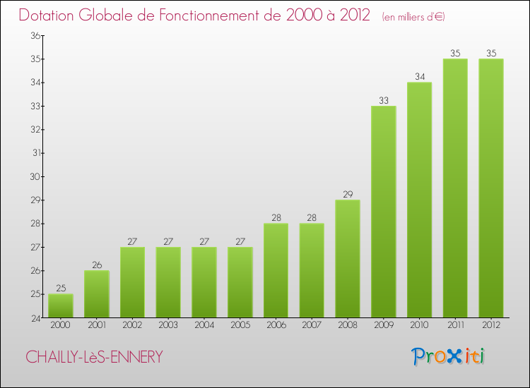 Evolution du montant de la Dotation Globale de Fonctionnement pour la commune de CHAILLY-LèS-ENNERY de 2000 à 2012 Evolution du montant de la Dotation Globale de Fonctionnement pour CHAILLY-LèS-ENNERY de 2000 à 2012