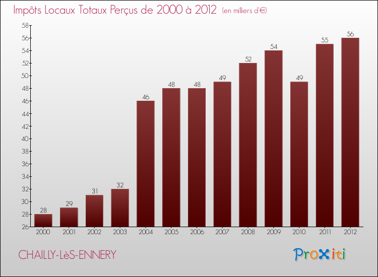 Evolution des Impôts Locaux pour la commune de CHAILLY-LèS-ENNERY de 2000 à 2012 Evolution des Impôts Locaux pour CHAILLY-LèS-ENNERY de 2000 à 2012