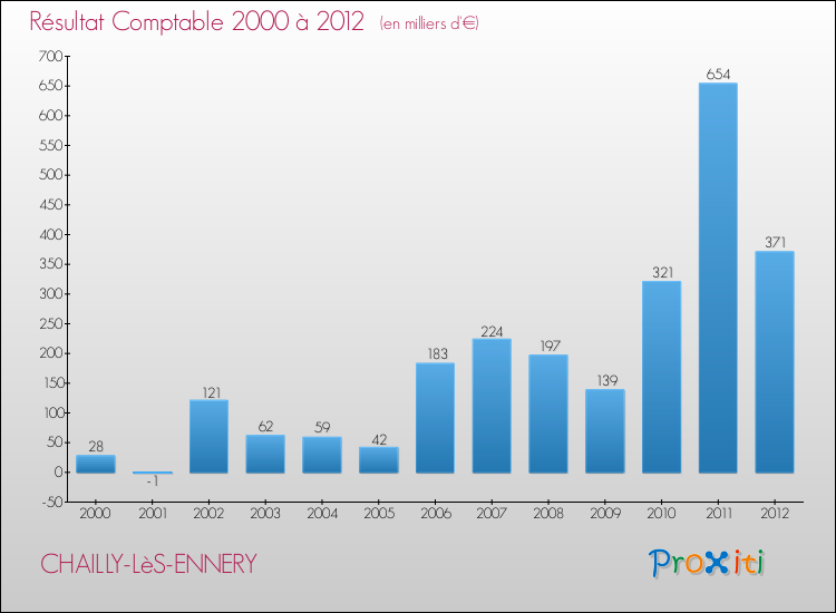Evolution du résultat comptable pour la commune de CHAILLY-LèS-ENNERY de 2000 à 2012 Evolution du résultat comptable pour CHAILLY-LèS-ENNERY de 2000 à 2012