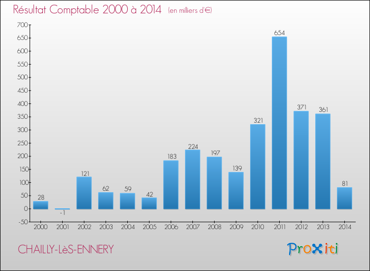 Evolution du résultat comptable pour la commune de CHAILLY-LèS-ENNERY de 2000 à 2014 Evolution du résultat comptable pour CHAILLY-LèS-ENNERY de 2000 à 2014