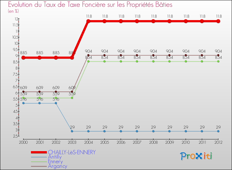 Evolution du taux de la taxe foncière sur le bati pour CHAILLY-LèS-ENNERY et les communes proches de 2000 à 2012 Comparaison des taux de taxe foncière sur le bati pour CHAILLY-LèS-ENNERY et les communes voisines de 2000 à 2012