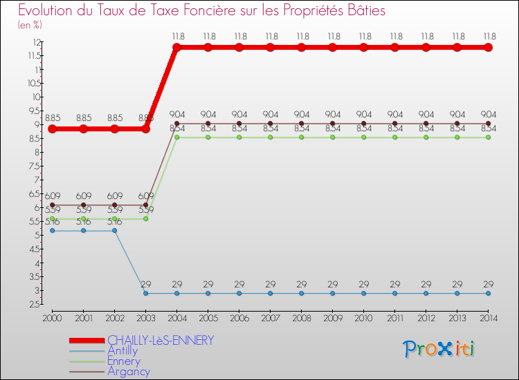 Evolution du taux de la taxe foncière sur le bati pour CHAILLY-LèS-ENNERY et les communes proches de 2000 à 2014 Comparaison des taux de taxe foncière sur le bati pour CHAILLY-LèS-ENNERY et les communes voisines de 2000 à 2014